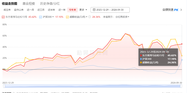 今年以来百亿私募均值实现正收益，但斌旗下东方港湾产品业绩领跑