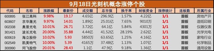 国产光刻机取得重大进展！板块逆势爆发，波长光电、同飞股份双双20CM涨停