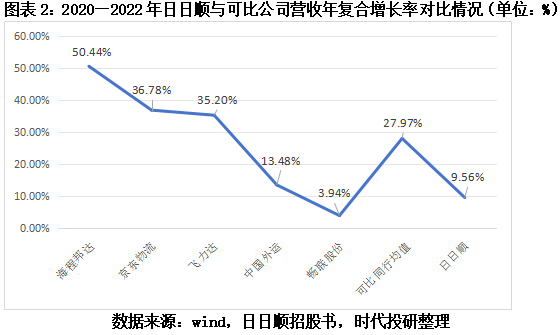 日日顺关联交易之谜：两大股东贡献一半，营收增速仍落后可比公司均值