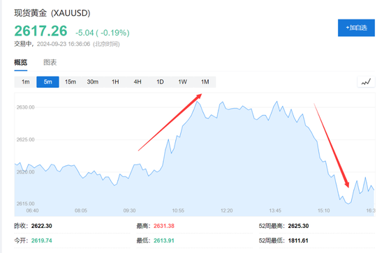 新高后转跌，本轮黄金牛市走到哪了？