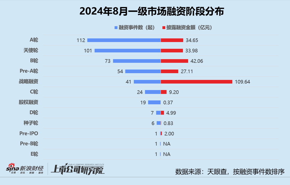 创投月报 | 8月融资额同环比双位数下滑：追觅科技设百亿CVC基金 芯联微电子获大基金二期入股