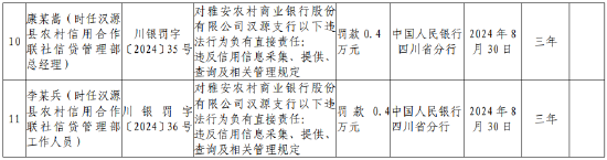 雅安农村商业银行汉源支行被罚187.16万元：因违反人民币管理规定等九项违法行为