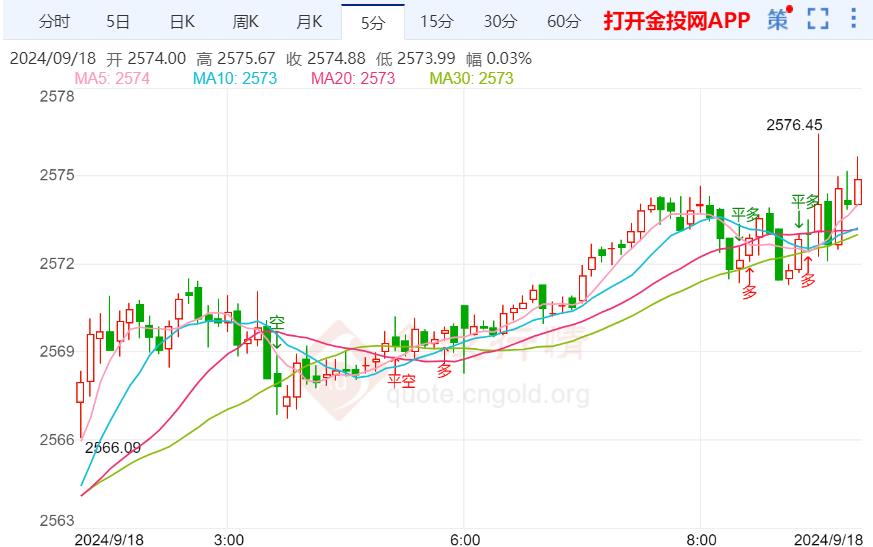 现货黄金如期回调 美国8月零售销售意外上升