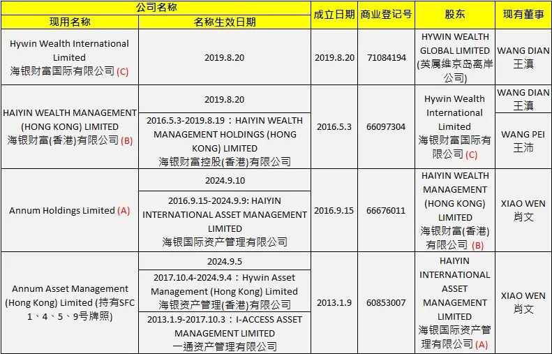 海银财富被立案之际，香港子公司完成更名