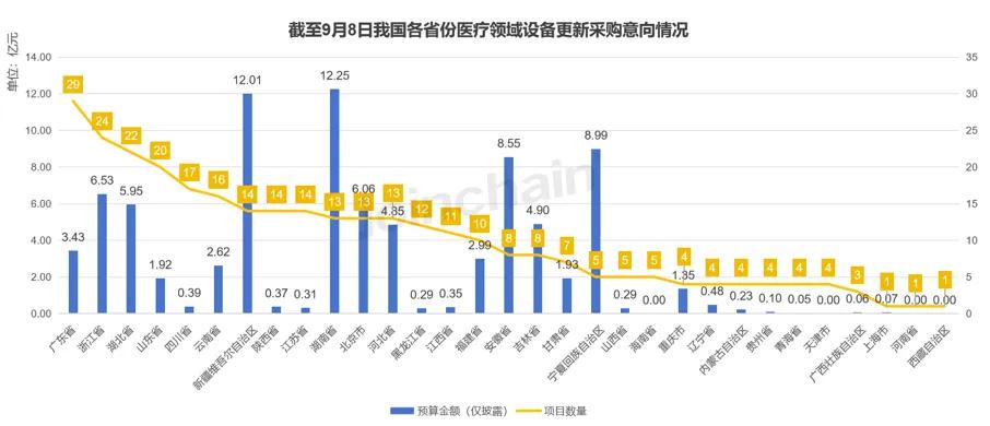 总金额超1033亿，各省正「疯抢」医学影像设备