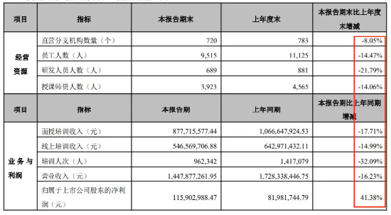 中公教育“考不过包退”难兑现！ 董事长被追债，“砍砍砍”求生 | BUG