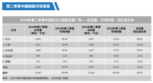 华为穿戴上半年出货量双料第一，九月手表新品大有“玄玑”