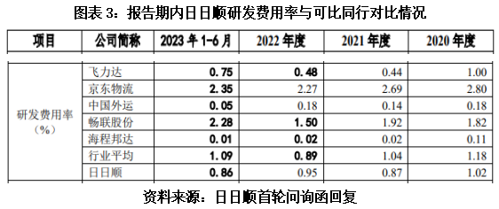 日日顺关联交易之谜：两大股东贡献一半，营收增速仍落后可比公司均值