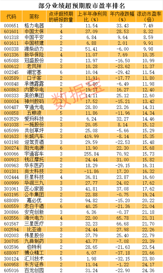 罕见，上市即破发，还有3天翻倍债，溢价率超190%！业绩超预期股名单出炉，“女人的茅台”最受青睐