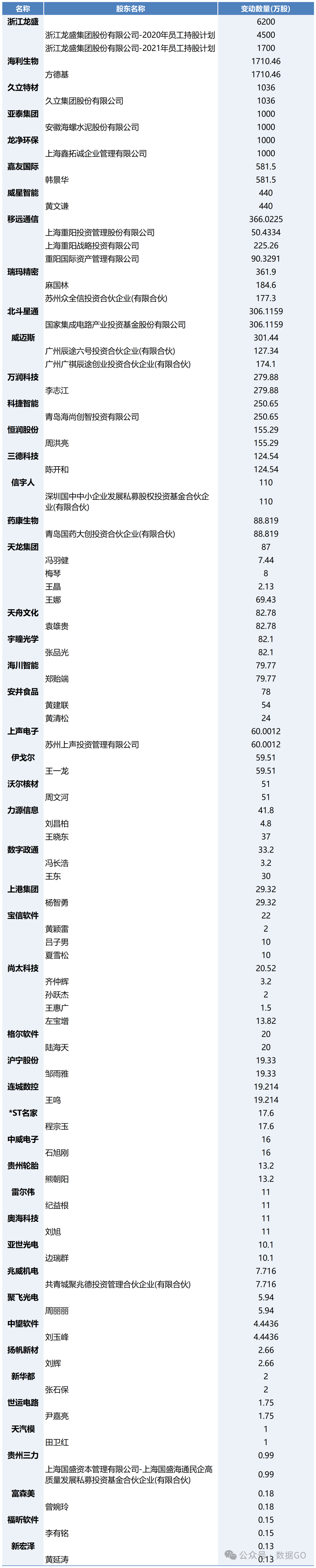 注意！有50家公司高管或股东在趁机减持！