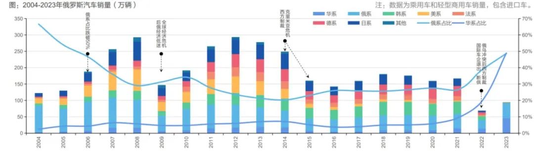 中国汽车，卖爆俄罗斯