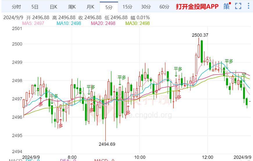 黄金非农冲高回落 短期见顶明确