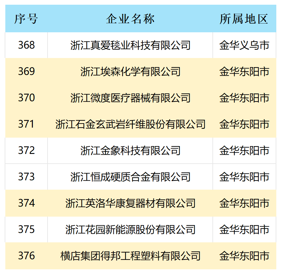 浙江公布入驻国家样板企业培育库名单，横店集团一批企业入选！