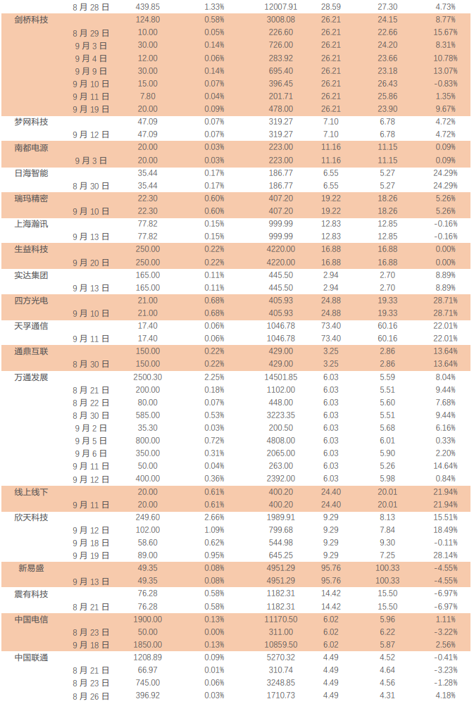 天风通信团队：阿里云Qwen2.5发布Qwen-Max性能逼近GPT-4o，华为全联接大会聚焦AI