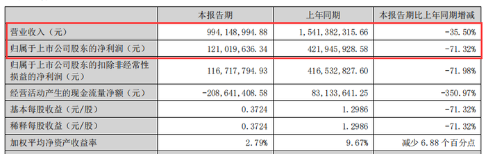 “滑铁卢”颓势难改，酒鬼酒新掌门高峰首秀折戟