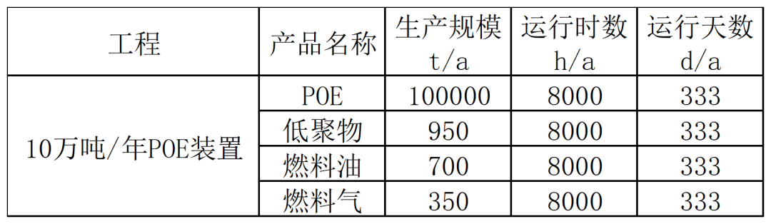 盛虹石化10万吨/年POE项目公示！