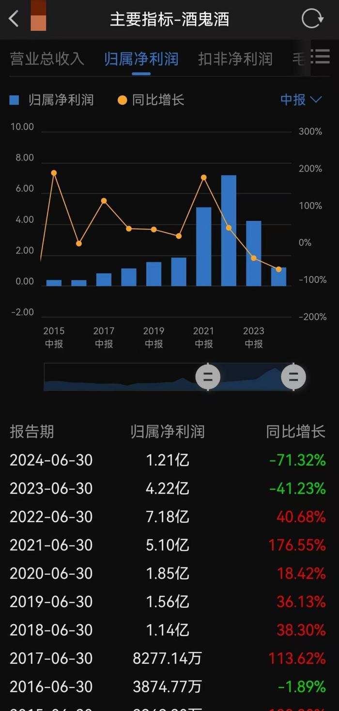 “滑铁卢”颓势难改，酒鬼酒新掌门高峰首秀折戟