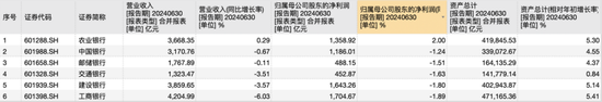 国有行中报观察：五家大行业绩双降，农行一枝独秀