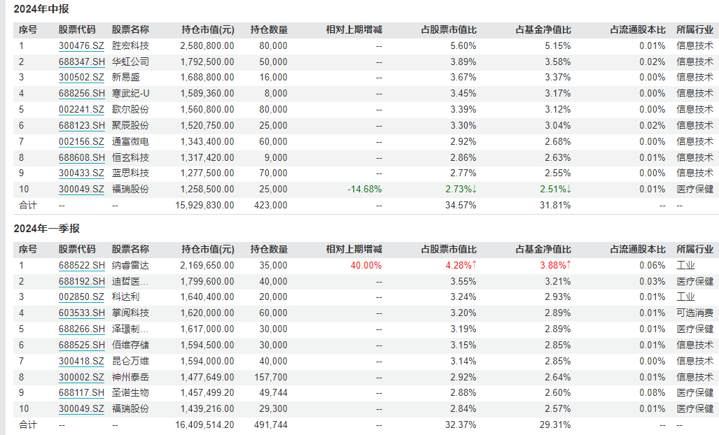 成立不到一年半 净值近乎“腰斩”！这只基金清盘！每个季度都大调仓 公司高管、基金投研部门负责人也持有