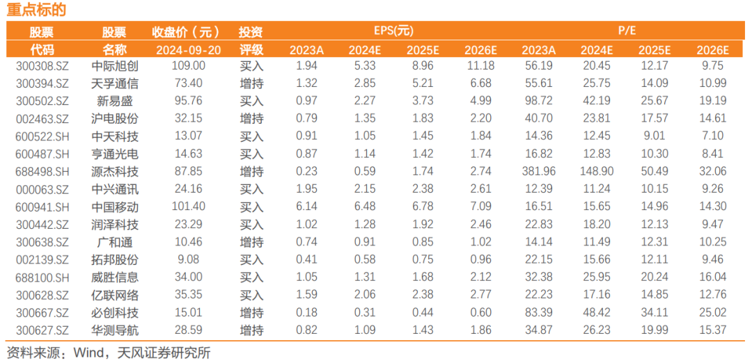 天风通信团队：阿里云Qwen2.5发布Qwen-Max性能逼近GPT-4o，华为全联接大会聚焦AI