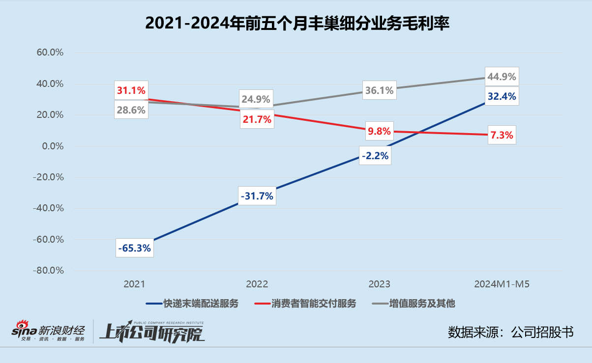 丰巢赴港上市：主业触及天花板、副业前景不明 上市前斥5.67亿紧急调整对赌协议