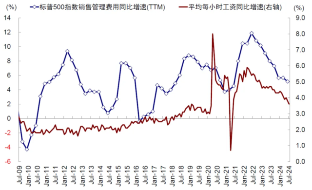 中金：美国衰退在“哪里”——来自美股业绩的微观线索