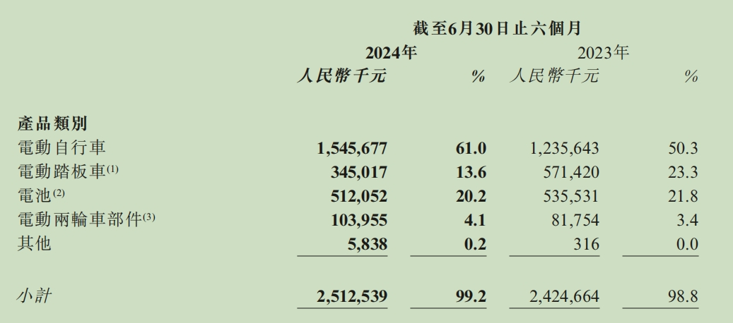 雅迪销量下滑，小牛亏损扩大，“电鸡”巨头的日子不好过