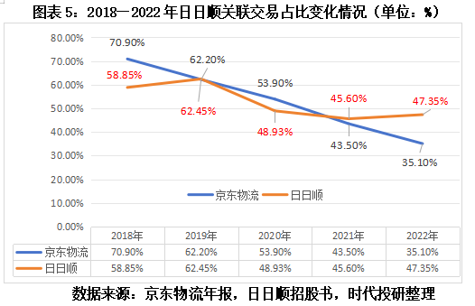 日日顺关联交易之谜：两大股东贡献一半，营收增速仍落后可比公司均值