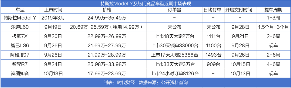 国产纯电SUV“围攻”特斯拉Model Y