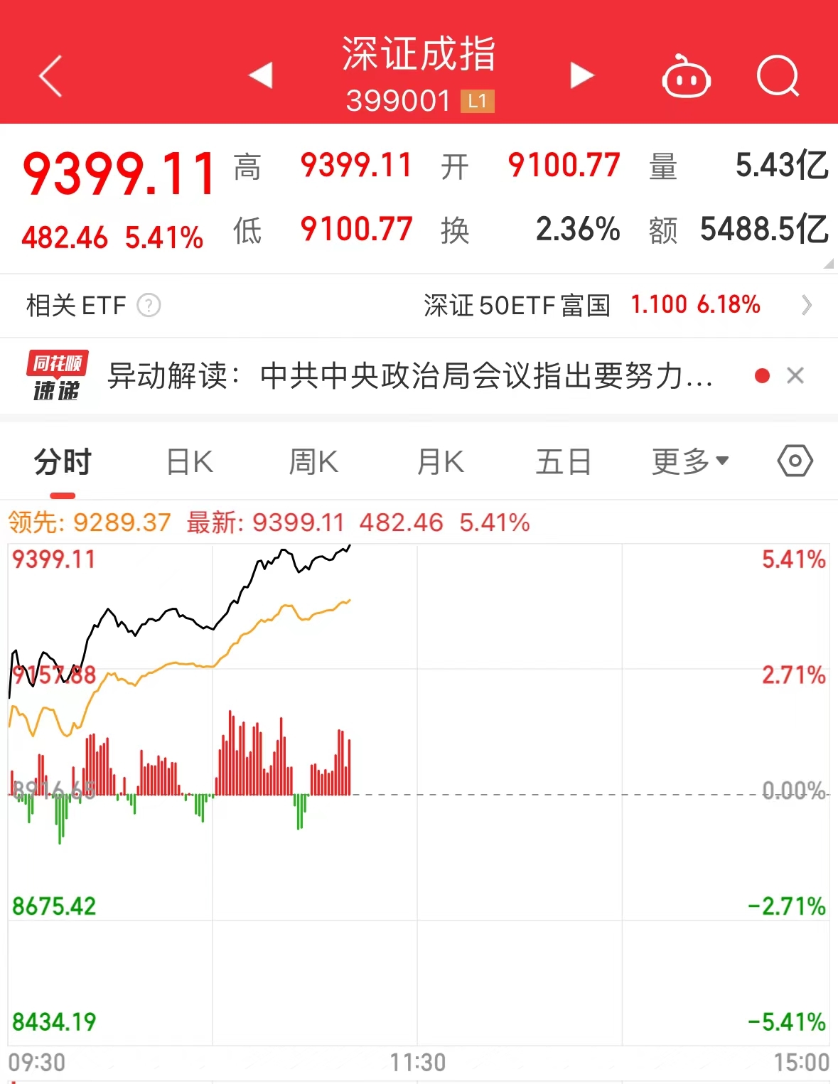 突发异常！上证指数走成直线，创业板指却大涨8%！什么情况？上交所紧急回应