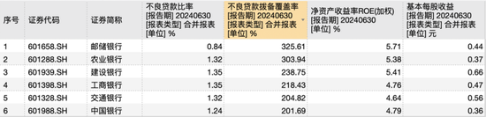 国有行中报观察：五家大行业绩双降，农行一枝独秀