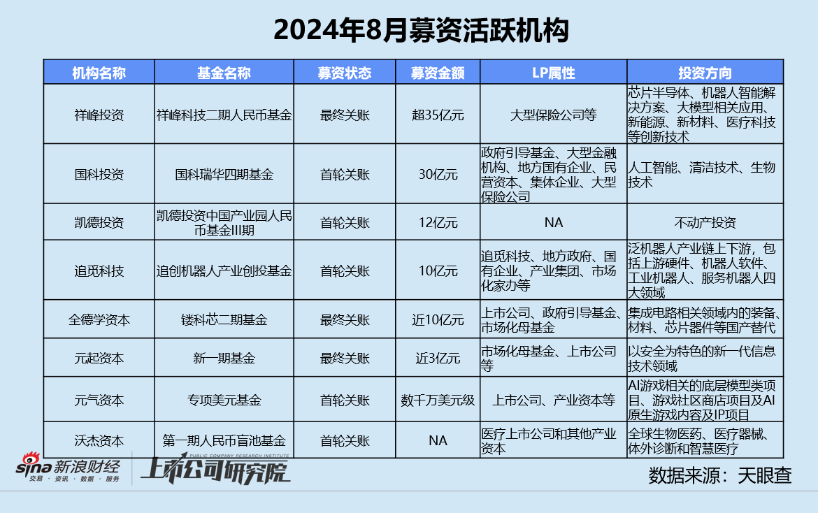 创投月报 | 8月融资额同环比双位数下滑：追觅科技设百亿CVC基金 芯联微电子获大基金二期入股