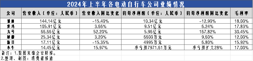 雅迪销量下滑，小牛亏损扩大，“电鸡”巨头的日子不好过