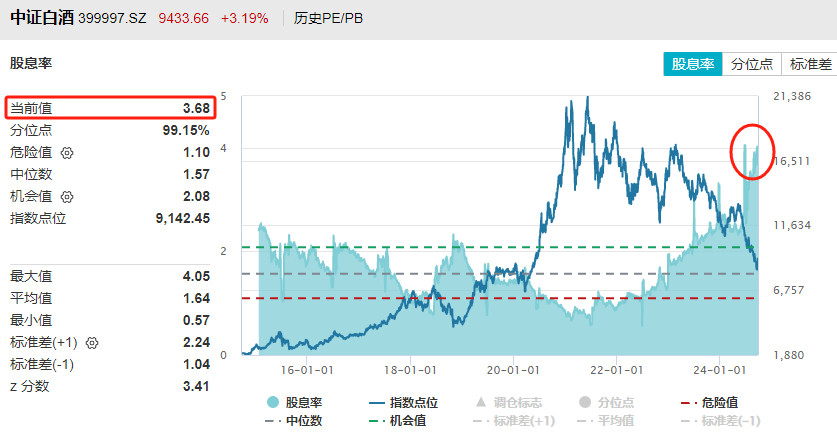 白酒竟然成了高股息资产