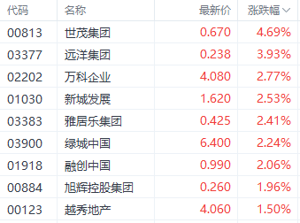 存量房贷利率下调传闻引关注 远洋集团涨近5%领跑房地产股