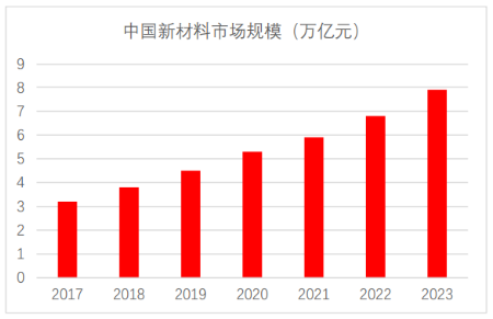 源达研究报告：系统布局高端高新产业，新材料产业发展空间广阔