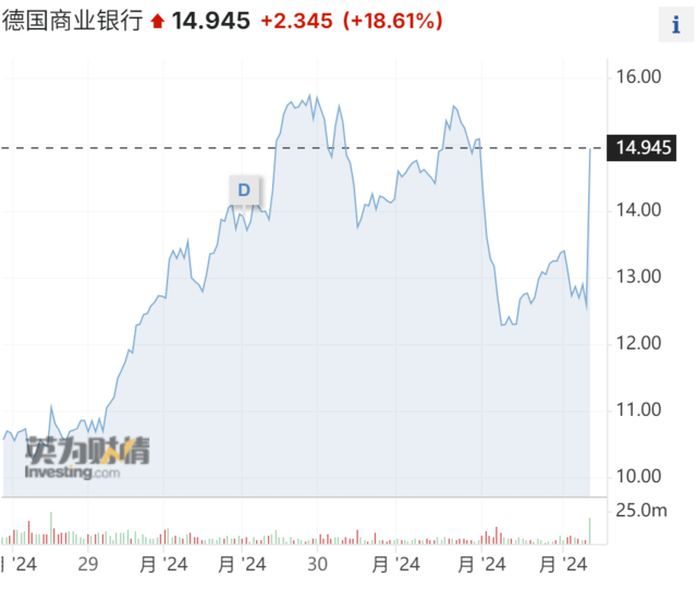 欧洲银行业格局或将重塑？报道：德商银行愿意与裕信银行进行合并谈判