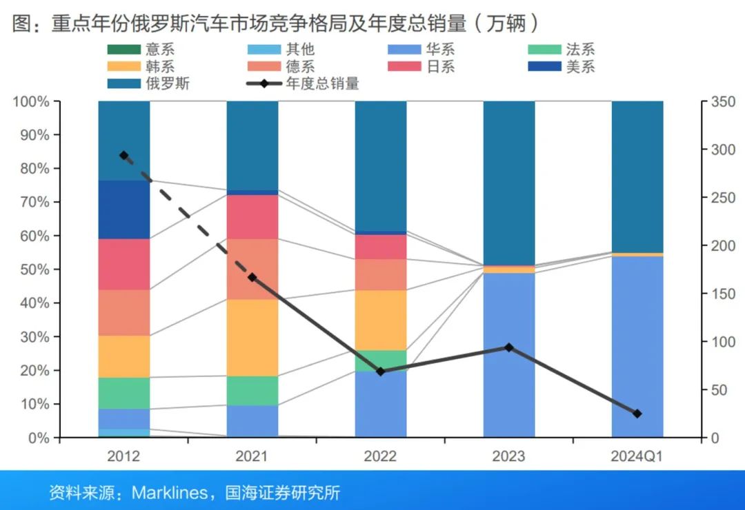 中国汽车，卖爆俄罗斯