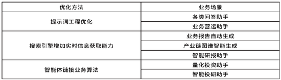 国金证券：证券行业大语言模型优化方法与应用示范