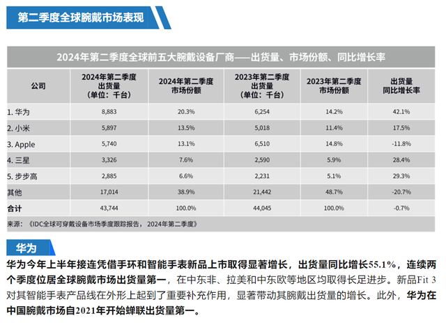 华为穿戴上半年出货量双料第一，九月手表新品大有“玄玑”