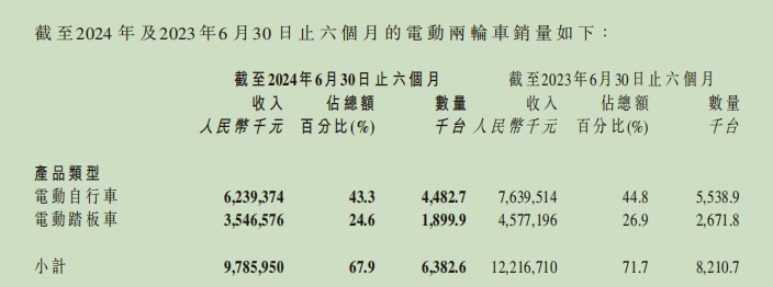 雅迪销量下滑，小牛亏损扩大，“电鸡”巨头的日子不好过