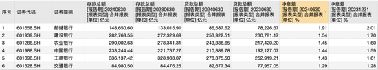 国有行中报观察：五家大行业绩双降，农行一枝独秀