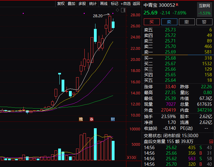 “网游第一股”中青宝实控人，被立案！