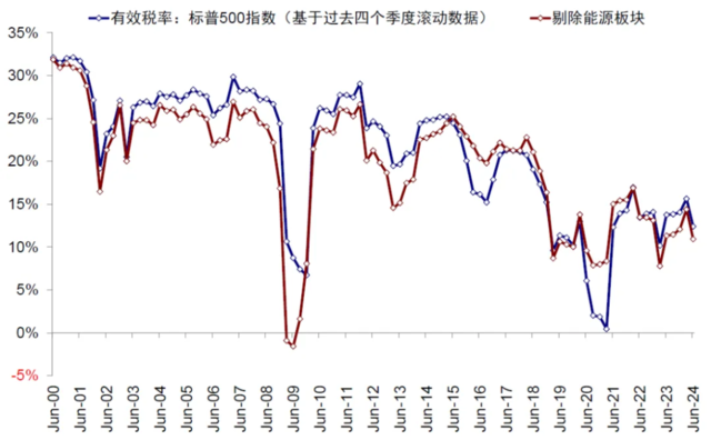 中金：美国衰退在“哪里”——来自美股业绩的微观线索