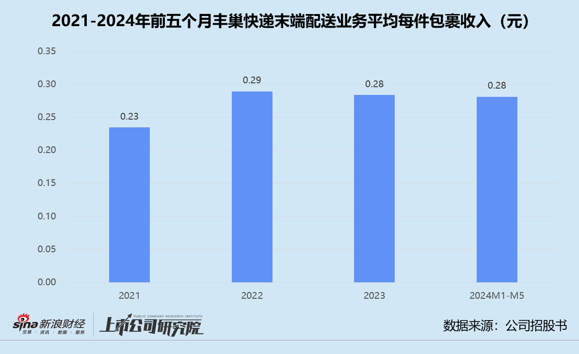 丰巢赴港上市：主业触及天花板、副业前景不明 上市前斥5.67亿紧急调整对赌协议