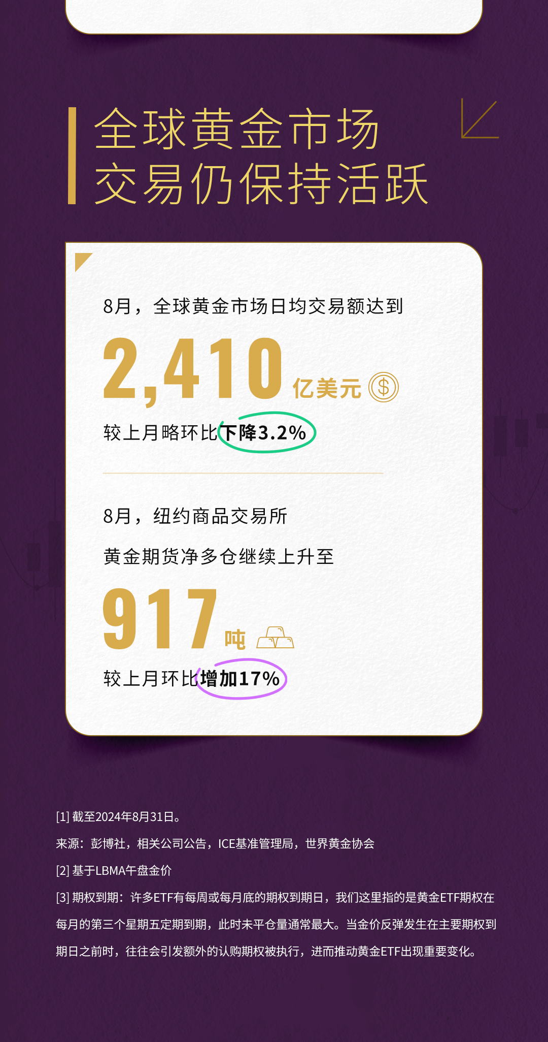 世界黄金协会：8月全球实物黄金ETF流入21亿美元 连续第四个月实现流入