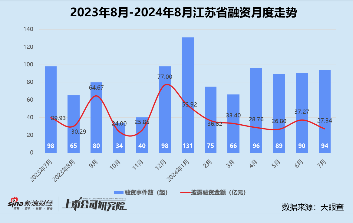 创投月报 | 8月融资额同环比双位数下滑：追觅科技设百亿CVC基金 芯联微电子获大基金二期入股