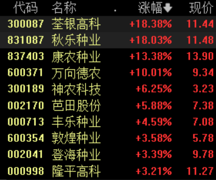 种业板块强势领涨，机构：四季度种企盈利有望修复