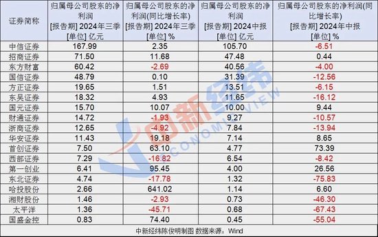 多家券商业绩回暖，中信证券等公允价值变动收益大增