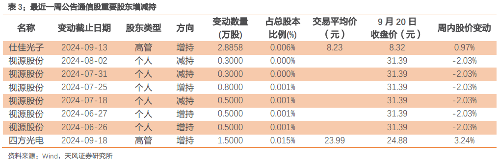 天风通信团队：阿里云Qwen2.5发布Qwen-Max性能逼近GPT-4o，华为全联接大会聚焦AI